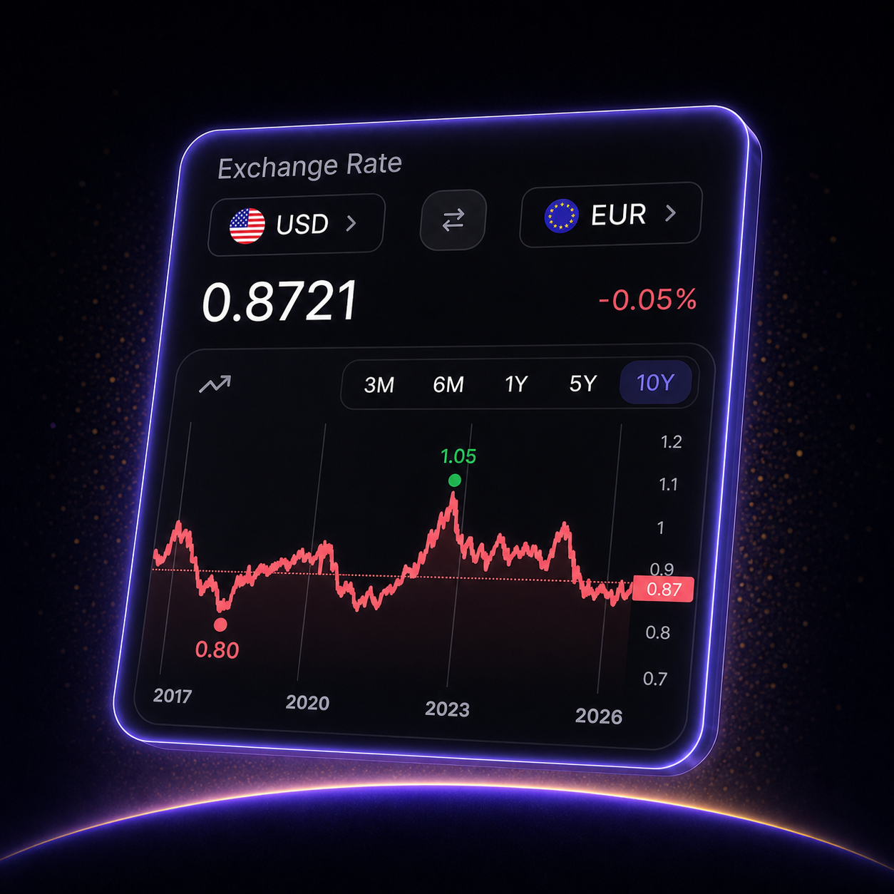 Multi-currency rates — Review cash and assets with live exchange-rate context.